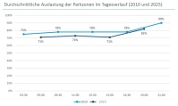 Diagramm über die Auslastung der Parkzonen im Tagesverlauf
